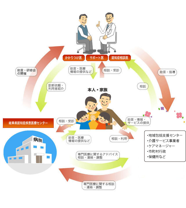 認知症疾患医療センター